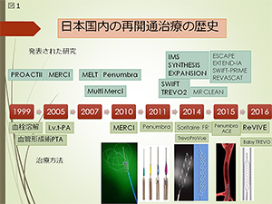 図1．日本国内の再開通治療の歴史
