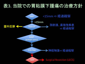表3.当院での胃粘膜下腫瘍の治療方針
